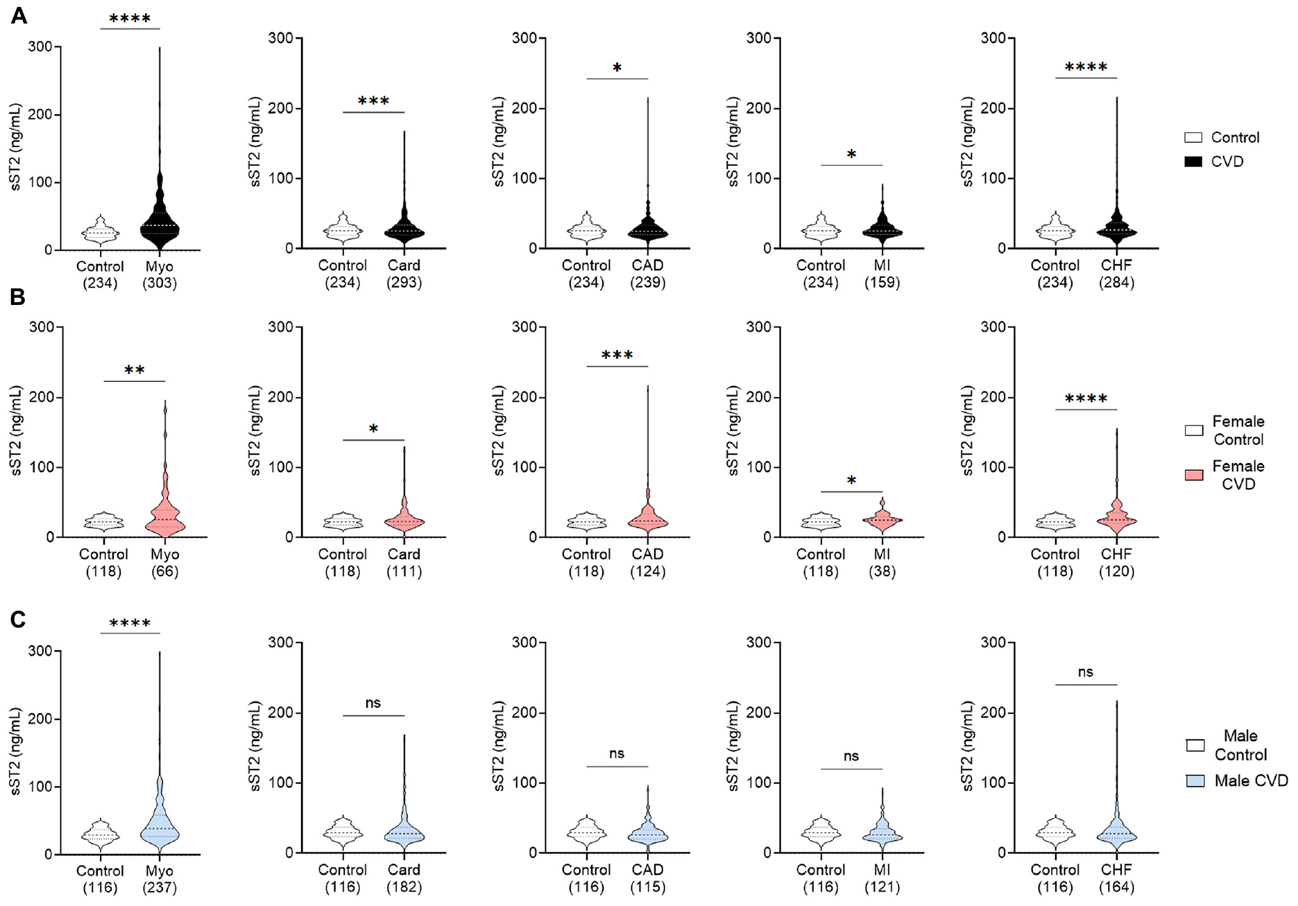 Sex and age differences in sST2 in cardiovascular disease